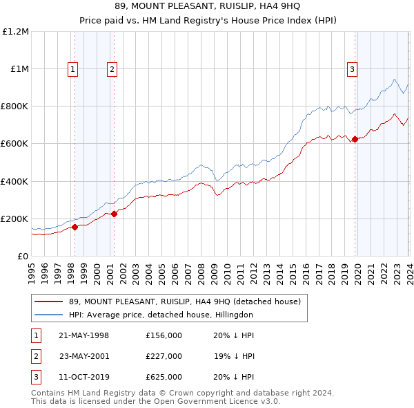 89, MOUNT PLEASANT, RUISLIP, HA4 9HQ: Price paid vs HM Land Registry's House Price Index