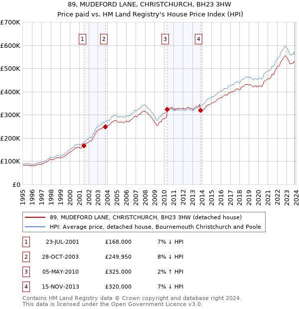 89, MUDEFORD LANE, CHRISTCHURCH, BH23 3HW: Price paid vs HM Land Registry's House Price Index