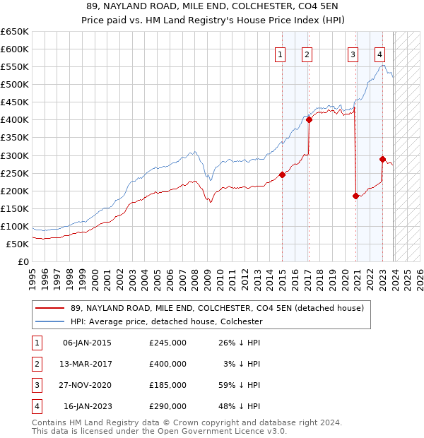 89, NAYLAND ROAD, MILE END, COLCHESTER, CO4 5EN: Price paid vs HM Land Registry's House Price Index