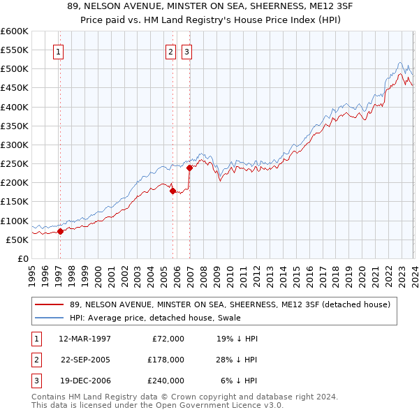 89, NELSON AVENUE, MINSTER ON SEA, SHEERNESS, ME12 3SF: Price paid vs HM Land Registry's House Price Index