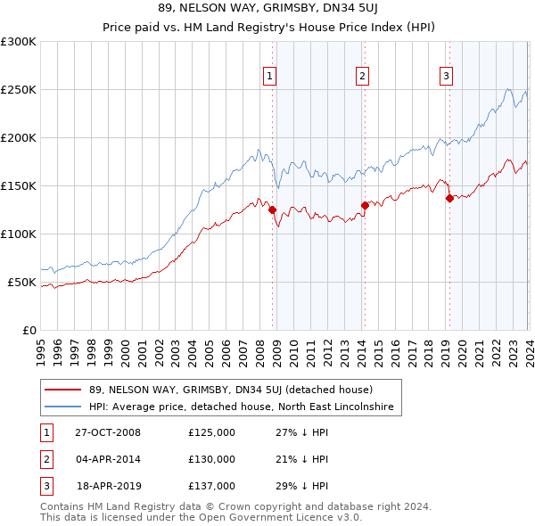 89, NELSON WAY, GRIMSBY, DN34 5UJ: Price paid vs HM Land Registry's House Price Index