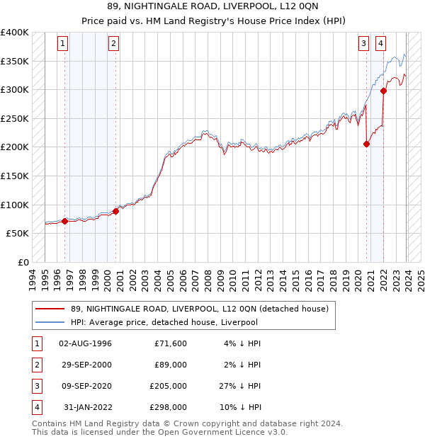89, NIGHTINGALE ROAD, LIVERPOOL, L12 0QN: Price paid vs HM Land Registry's House Price Index
