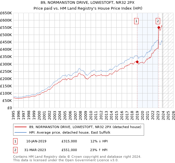 89, NORMANSTON DRIVE, LOWESTOFT, NR32 2PX: Price paid vs HM Land Registry's House Price Index