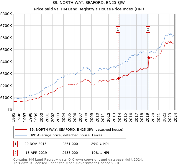 89, NORTH WAY, SEAFORD, BN25 3JW: Price paid vs HM Land Registry's House Price Index