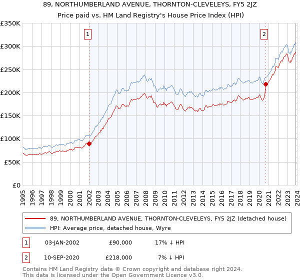 89, NORTHUMBERLAND AVENUE, THORNTON-CLEVELEYS, FY5 2JZ: Price paid vs HM Land Registry's House Price Index