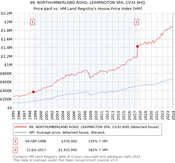 89, NORTHUMBERLAND ROAD, LEAMINGTON SPA, CV32 6HQ: Price paid vs HM Land Registry's House Price Index