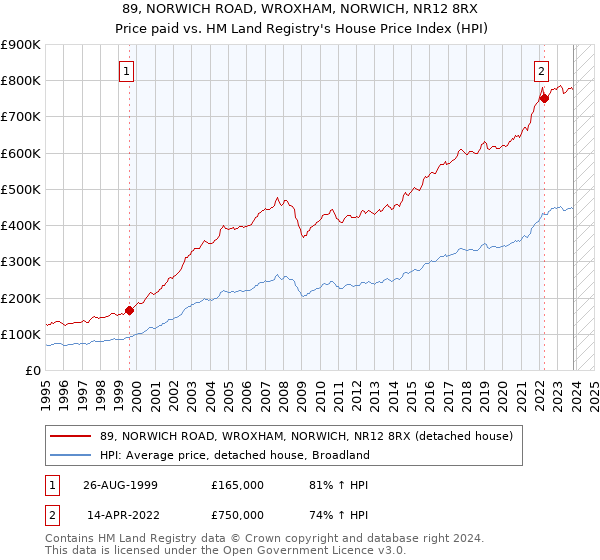 89, NORWICH ROAD, WROXHAM, NORWICH, NR12 8RX: Price paid vs HM Land Registry's House Price Index