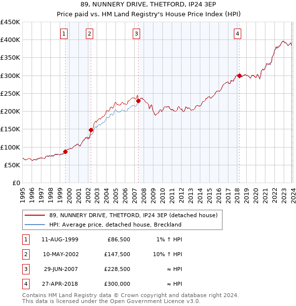 89, NUNNERY DRIVE, THETFORD, IP24 3EP: Price paid vs HM Land Registry's House Price Index