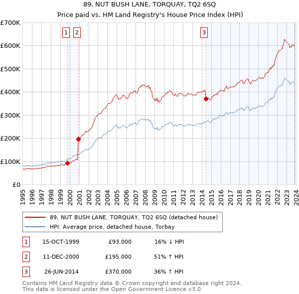 89, NUT BUSH LANE, TORQUAY, TQ2 6SQ: Price paid vs HM Land Registry's House Price Index