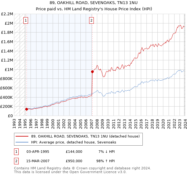 89, OAKHILL ROAD, SEVENOAKS, TN13 1NU: Price paid vs HM Land Registry's House Price Index