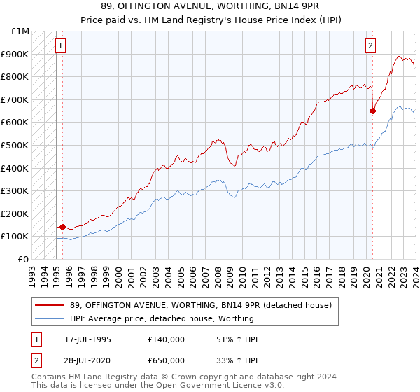 89, OFFINGTON AVENUE, WORTHING, BN14 9PR: Price paid vs HM Land Registry's House Price Index