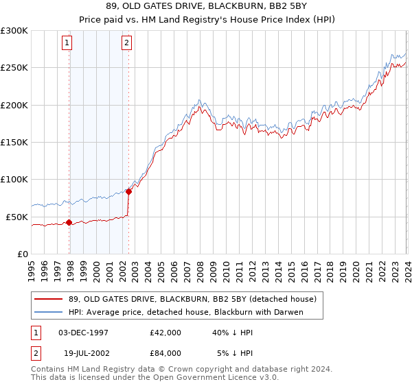 89, OLD GATES DRIVE, BLACKBURN, BB2 5BY: Price paid vs HM Land Registry's House Price Index