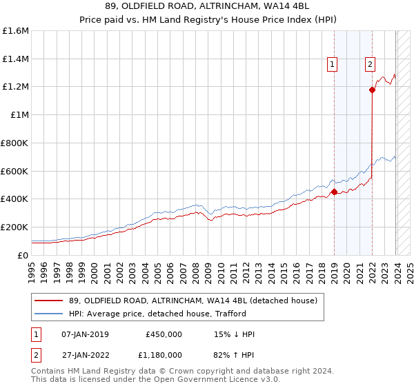 89, OLDFIELD ROAD, ALTRINCHAM, WA14 4BL: Price paid vs HM Land Registry's House Price Index