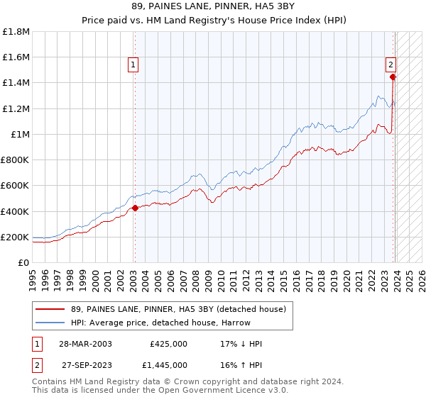 89, PAINES LANE, PINNER, HA5 3BY: Price paid vs HM Land Registry's House Price Index