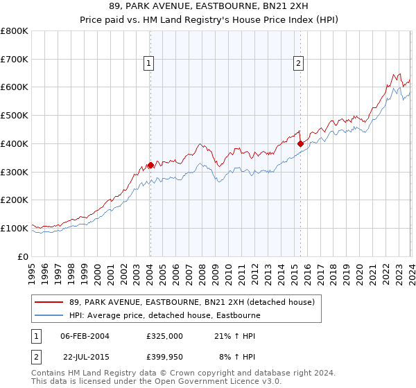 89, PARK AVENUE, EASTBOURNE, BN21 2XH: Price paid vs HM Land Registry's House Price Index