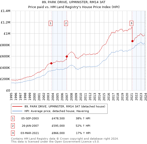 89, PARK DRIVE, UPMINSTER, RM14 3AT: Price paid vs HM Land Registry's House Price Index