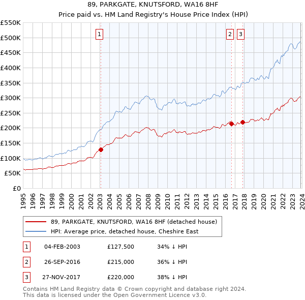 89, PARKGATE, KNUTSFORD, WA16 8HF: Price paid vs HM Land Registry's House Price Index