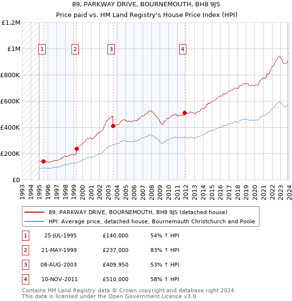 89, PARKWAY DRIVE, BOURNEMOUTH, BH8 9JS: Price paid vs HM Land Registry's House Price Index