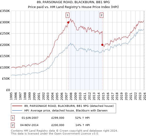 89, PARSONAGE ROAD, BLACKBURN, BB1 9PG: Price paid vs HM Land Registry's House Price Index