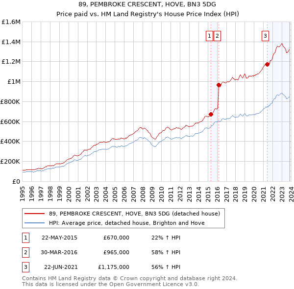 89, PEMBROKE CRESCENT, HOVE, BN3 5DG: Price paid vs HM Land Registry's House Price Index