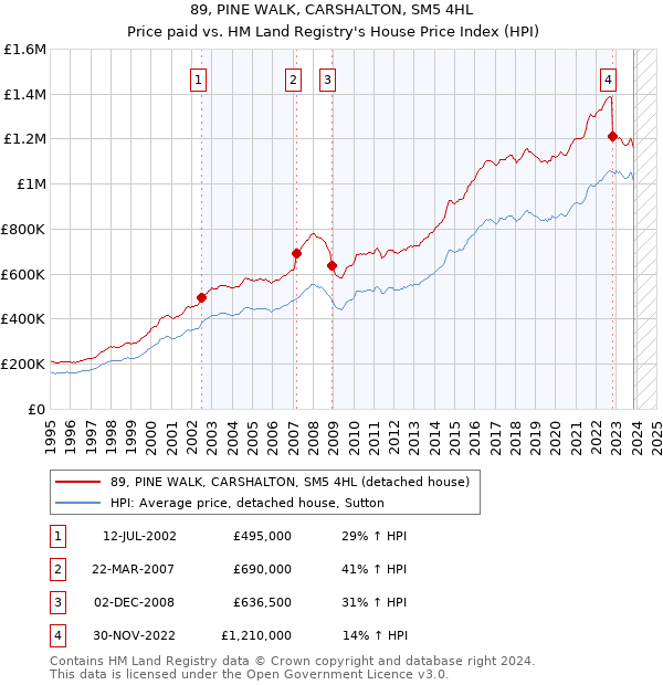 89, PINE WALK, CARSHALTON, SM5 4HL: Price paid vs HM Land Registry's House Price Index