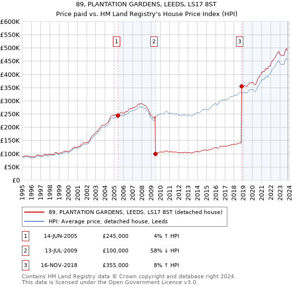 89, PLANTATION GARDENS, LEEDS, LS17 8ST: Price paid vs HM Land Registry's House Price Index