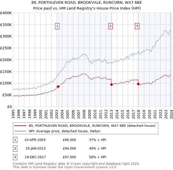 89, PORTHLEVEN ROAD, BROOKVALE, RUNCORN, WA7 6BE: Price paid vs HM Land Registry's House Price Index