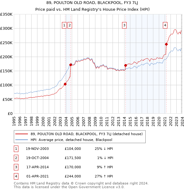 89, POULTON OLD ROAD, BLACKPOOL, FY3 7LJ: Price paid vs HM Land Registry's House Price Index