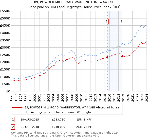89, POWDER MILL ROAD, WARRINGTON, WA4 1GB: Price paid vs HM Land Registry's House Price Index