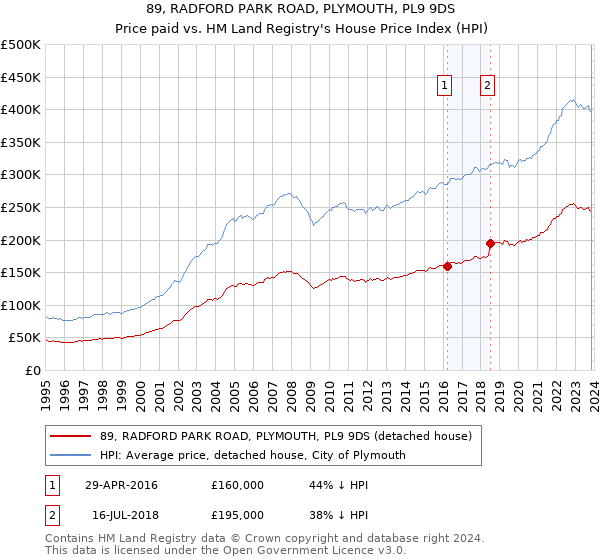 89, RADFORD PARK ROAD, PLYMOUTH, PL9 9DS: Price paid vs HM Land Registry's House Price Index