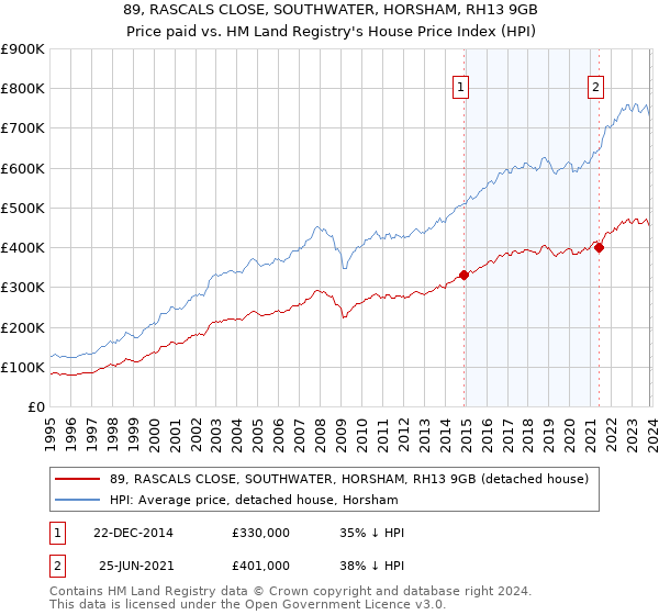 89, RASCALS CLOSE, SOUTHWATER, HORSHAM, RH13 9GB: Price paid vs HM Land Registry's House Price Index