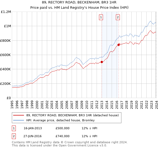 89, RECTORY ROAD, BECKENHAM, BR3 1HR: Price paid vs HM Land Registry's House Price Index