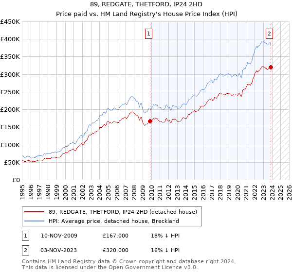 89, REDGATE, THETFORD, IP24 2HD: Price paid vs HM Land Registry's House Price Index
