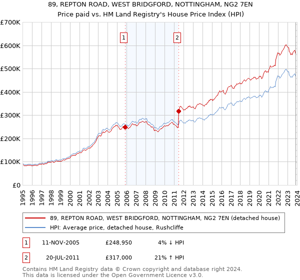 89, REPTON ROAD, WEST BRIDGFORD, NOTTINGHAM, NG2 7EN: Price paid vs HM Land Registry's House Price Index
