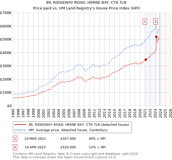 89, RIDGEWAY ROAD, HERNE BAY, CT6 7LN: Price paid vs HM Land Registry's House Price Index