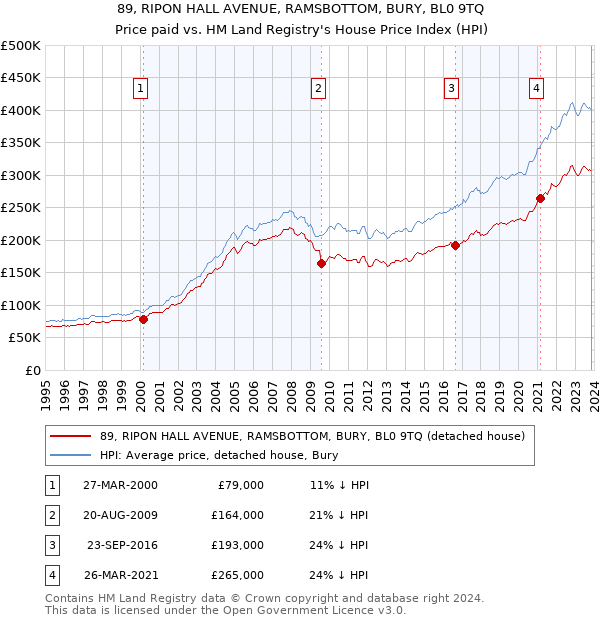 89, RIPON HALL AVENUE, RAMSBOTTOM, BURY, BL0 9TQ: Price paid vs HM Land Registry's House Price Index
