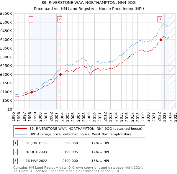 89, RIVERSTONE WAY, NORTHAMPTON, NN4 9QG: Price paid vs HM Land Registry's House Price Index