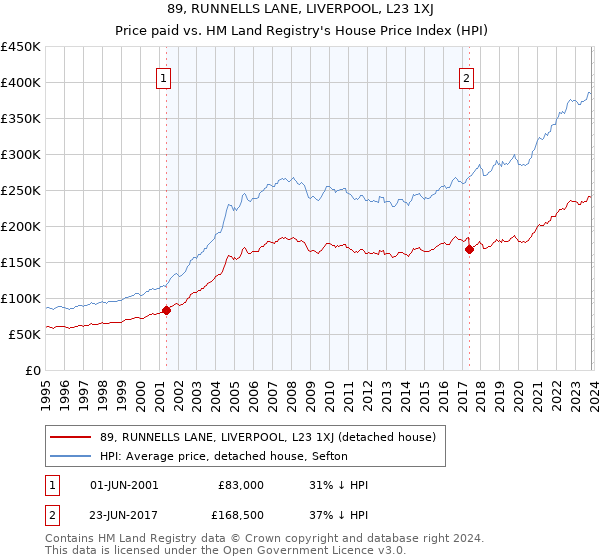 89, RUNNELLS LANE, LIVERPOOL, L23 1XJ: Price paid vs HM Land Registry's House Price Index