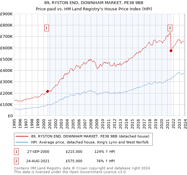 89, RYSTON END, DOWNHAM MARKET, PE38 9BB: Price paid vs HM Land Registry's House Price Index