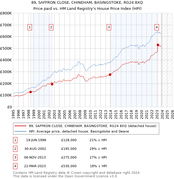 89, SAFFRON CLOSE, CHINEHAM, BASINGSTOKE, RG24 8XQ: Price paid vs HM Land Registry's House Price Index