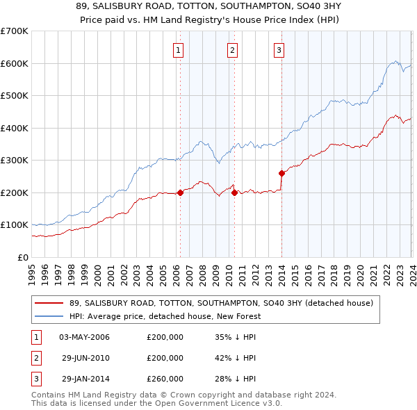 89, SALISBURY ROAD, TOTTON, SOUTHAMPTON, SO40 3HY: Price paid vs HM Land Registry's House Price Index