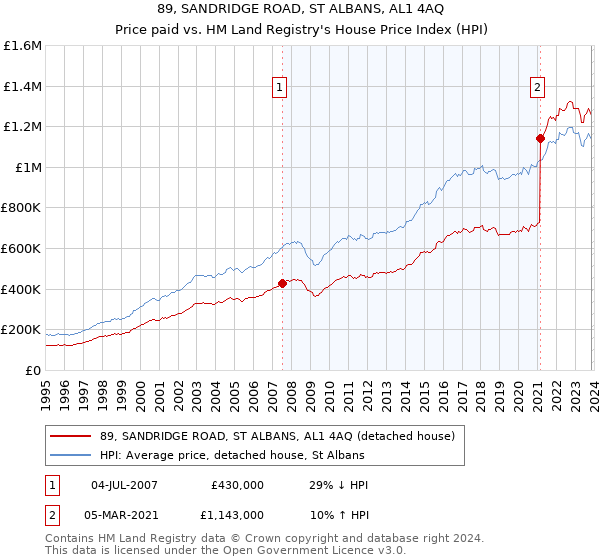 89, SANDRIDGE ROAD, ST ALBANS, AL1 4AQ: Price paid vs HM Land Registry's House Price Index