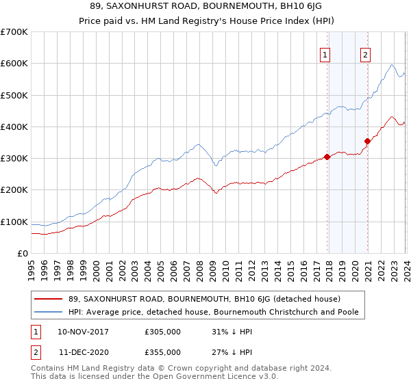 89, SAXONHURST ROAD, BOURNEMOUTH, BH10 6JG: Price paid vs HM Land Registry's House Price Index