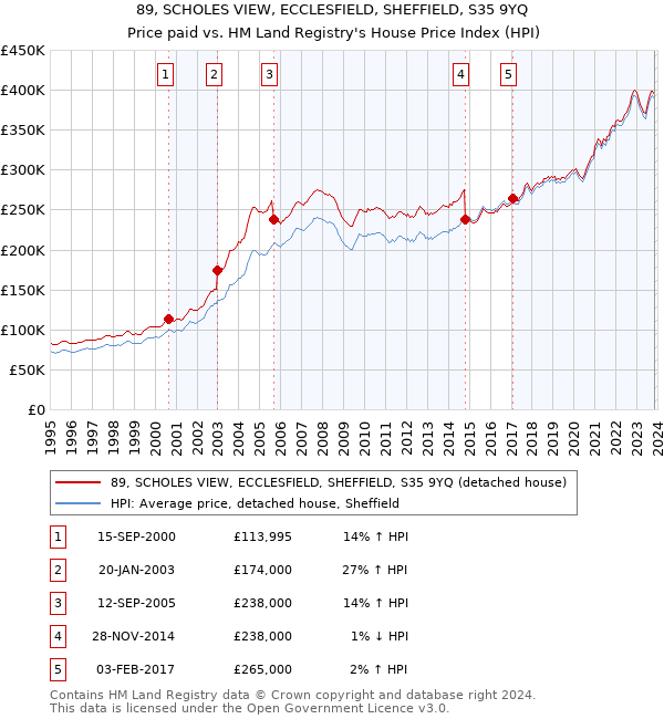 89, SCHOLES VIEW, ECCLESFIELD, SHEFFIELD, S35 9YQ: Price paid vs HM Land Registry's House Price Index