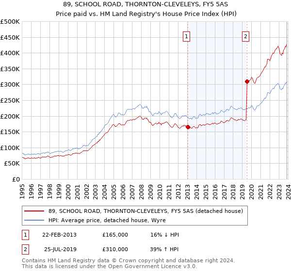 89, SCHOOL ROAD, THORNTON-CLEVELEYS, FY5 5AS: Price paid vs HM Land Registry's House Price Index