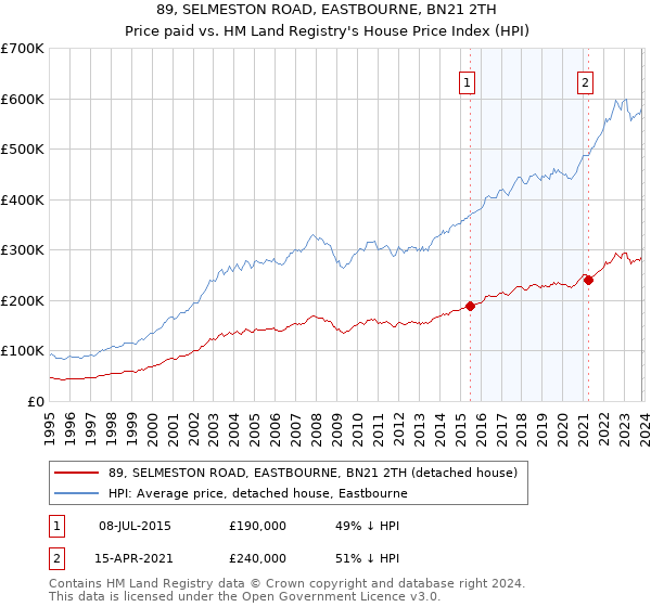 89, SELMESTON ROAD, EASTBOURNE, BN21 2TH: Price paid vs HM Land Registry's House Price Index