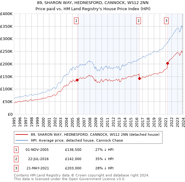 89, SHARON WAY, HEDNESFORD, CANNOCK, WS12 2NN: Price paid vs HM Land Registry's House Price Index