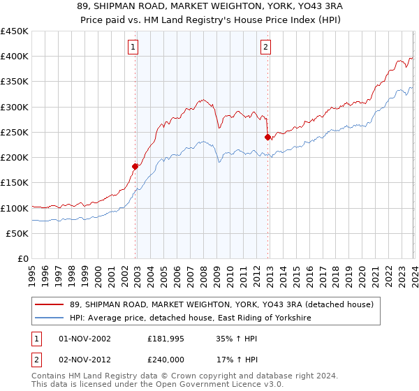 89, SHIPMAN ROAD, MARKET WEIGHTON, YORK, YO43 3RA: Price paid vs HM Land Registry's House Price Index