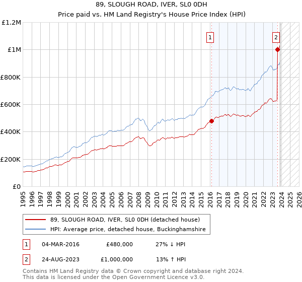 89, SLOUGH ROAD, IVER, SL0 0DH: Price paid vs HM Land Registry's House Price Index