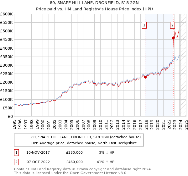 89, SNAPE HILL LANE, DRONFIELD, S18 2GN: Price paid vs HM Land Registry's House Price Index